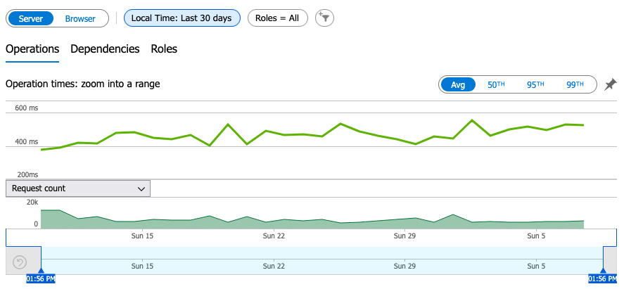 Parking system API latency chart